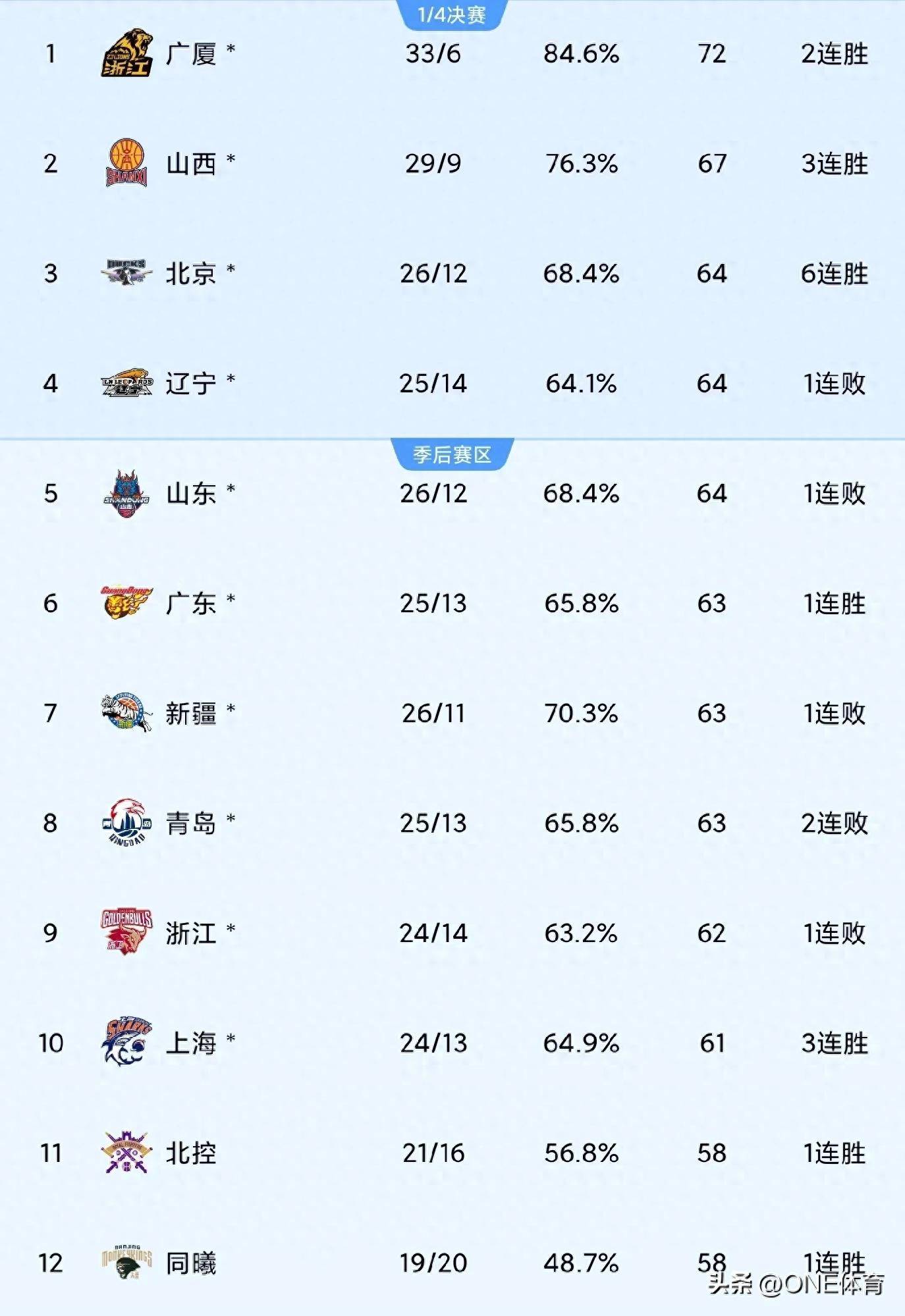 今晨CBA常规赛焦点战,深圳男篮刷新队史纪录,质疑声仍在,赛程密集仍需轮换的简单介绍 今晨CBA常规赛焦点战,深圳男篮刷新队史纪录,质疑声仍在,赛程密集仍需轮换的简单介绍